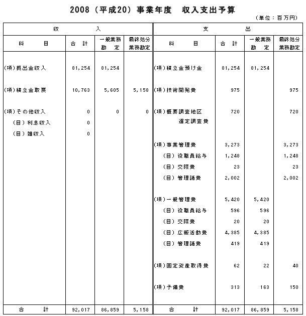 2008(平成20)事業年度 収入支出予算