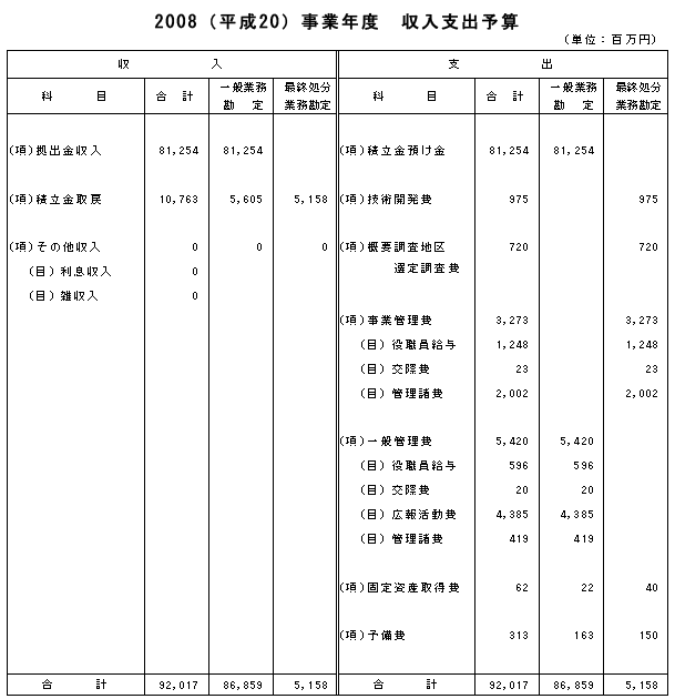 2008（平成20）事業年度　収入支出予算