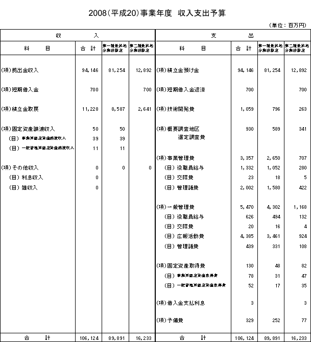 2008(平成20)事業年度 収入支出予算