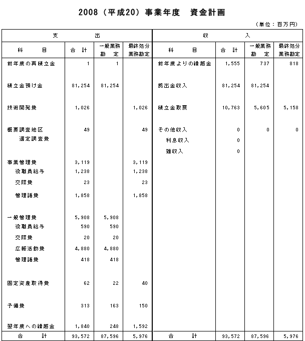 2008（平成20）事業年度　資金計画