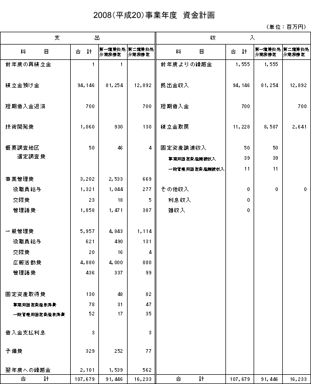 2008（平成20）事業年度　資金計画