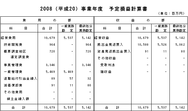 2008（平成20）事業年度　予定損益計算書