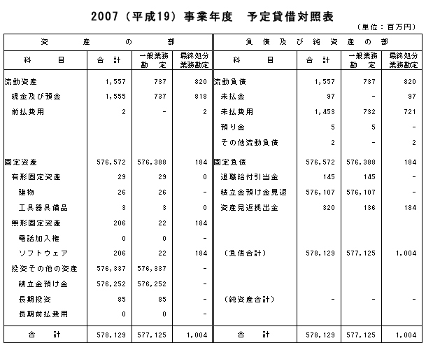 2007（平成19）事業年度　予定貸借対照表