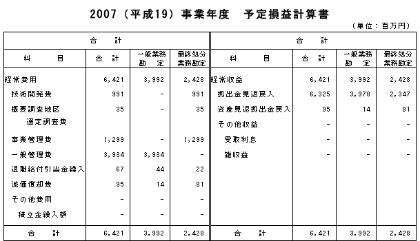 2007（平成19）事業年度　予定損益計算書