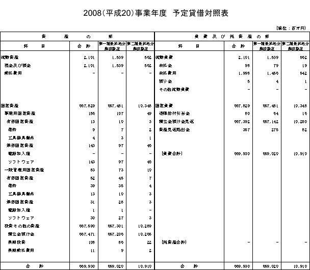 2008（平成20）事業年度　予定貸借対照表