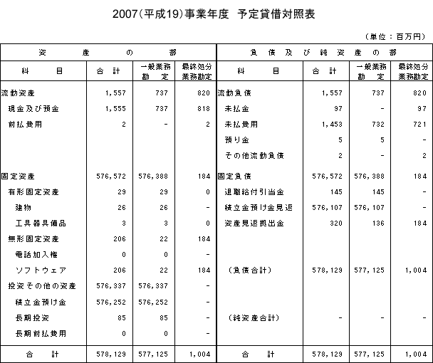 2007（平成19）事業年度　予定貸借対照表