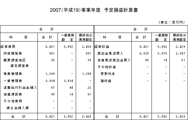 2007（平成19）事業年度　予定損益計算書