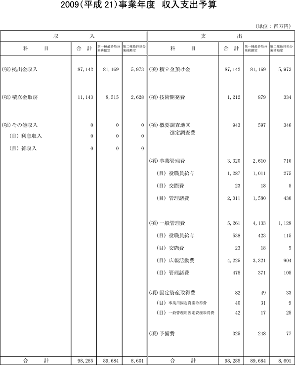 2009(平成21)事業年度 収入支出予算