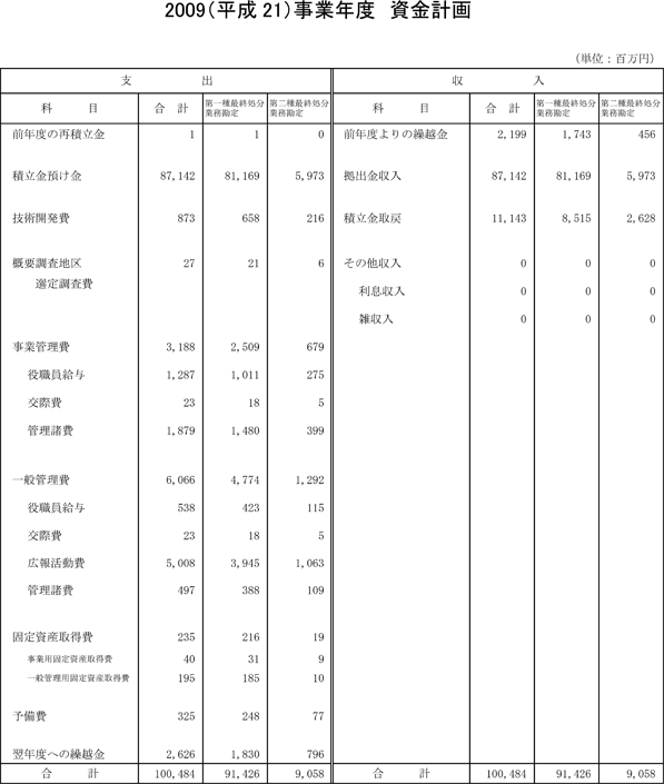 2009（平成21）事業年度　資金計画