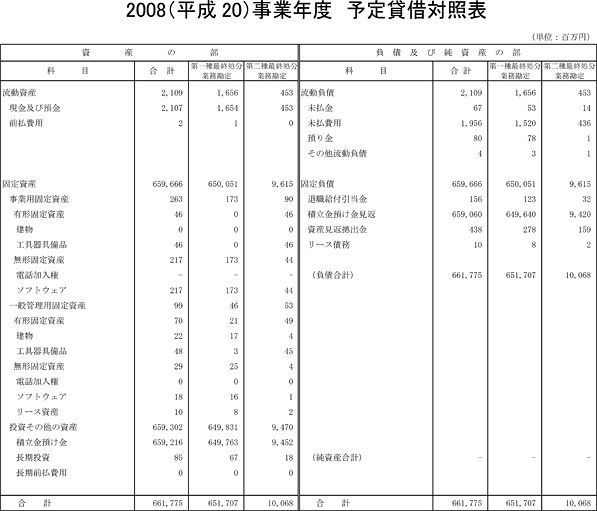 2008（平成20）事業年度　予定貸借対照表