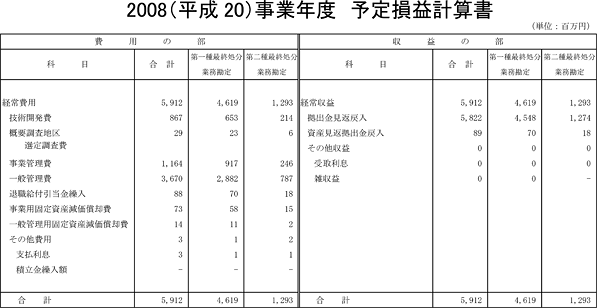 2008（平成20）事業年度　予定損益計算書