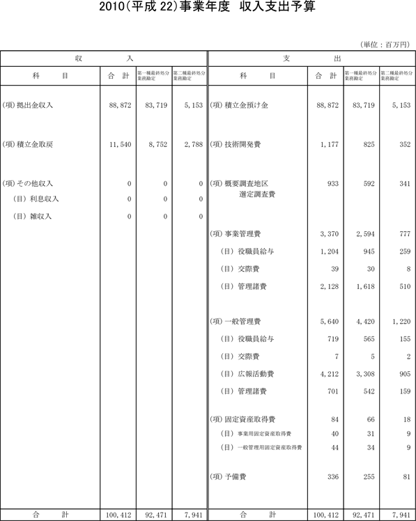 2010(平成22)事業年度 収入支出予算