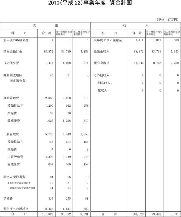 2010（平成22）事業年度　資金計画