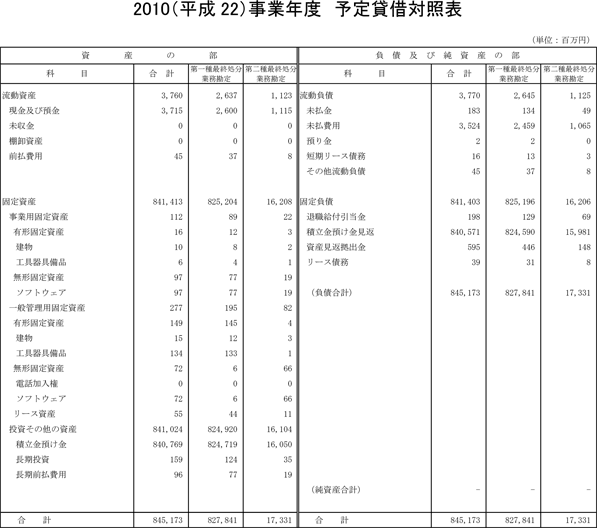 2010（平成22）事業年度　予定貸借対照表