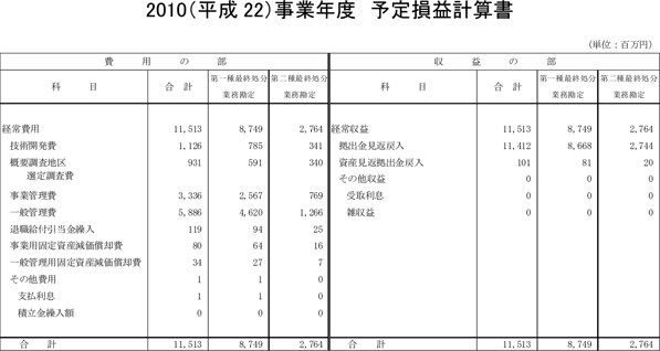 2010（平成22）事業年度　予定損益計算書