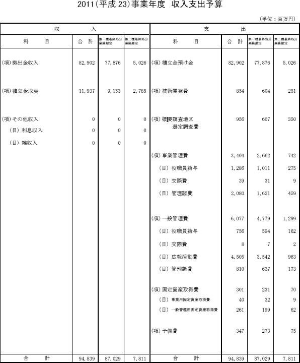 2011（平成23）事業年度　収入支出予算