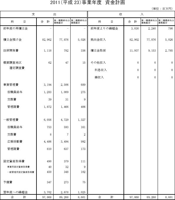 2011（平成23）事業年度　資金計画