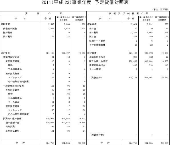 2011（平成23）事業年度　予定貸借対照表