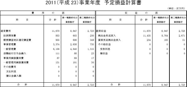 2011（平成23）事業年度　予定損益計算書