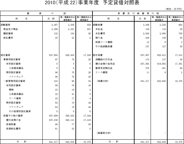 2010（平成22）事業年度　予定貸借対照表