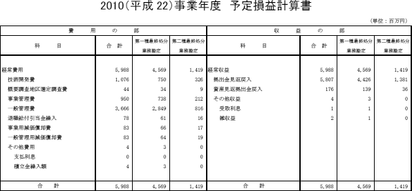 2010（平成22）事業年度　予定損益計算書