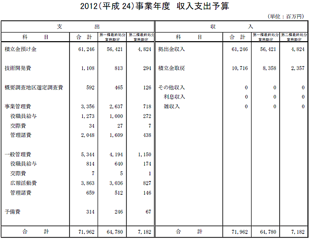 2012(平成24)事業年度 収入支出予算