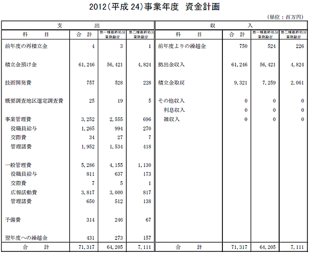 2012（平成24）事業年度　資金計画