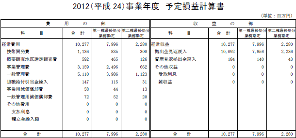 2012（平成24）事業年度　予定損益計算書