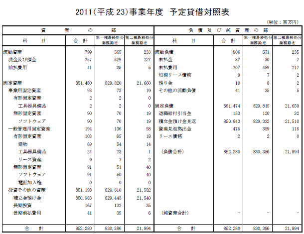 2011（平成23）事業年度　予定貸借対照表