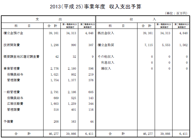 2013（平成25）事業年度　収入支出予算