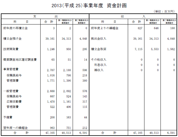 2013（平成25）事業年度　資金計画