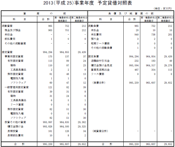 2013（平成25）事業年度　予定貸借対照表