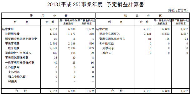 2013(平成25)事業年度 予定損益計算書