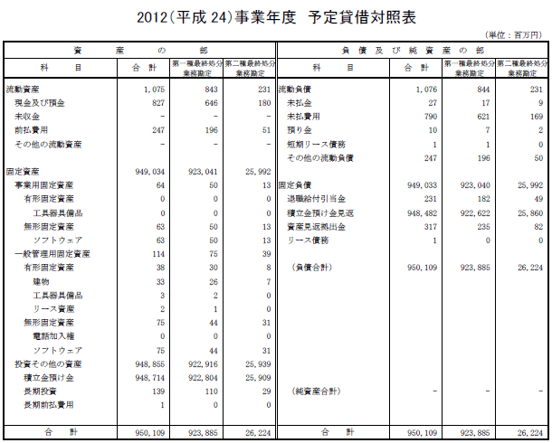 2012（平成24）事業年度　予定貸借対照表