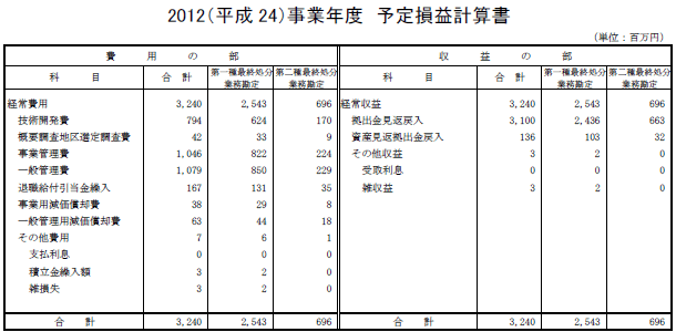 2012(平成24)事業年度 予定損益計算書