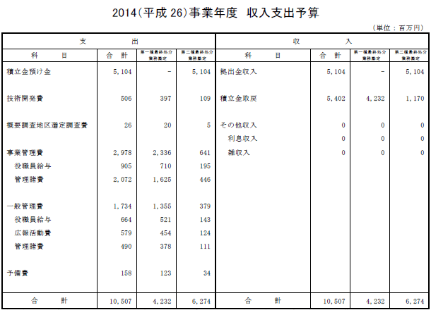 2014（平成26）事業年度　収入支出予算
