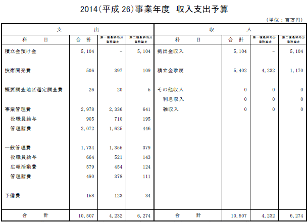 2014(平成26)事業年度 収入支出予算