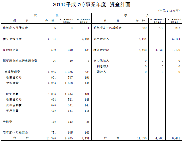 2014（平成26）事業年度 資金計画