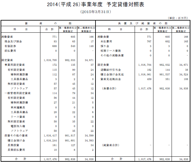 2014(平成26)事業年度 予定貸借対照表