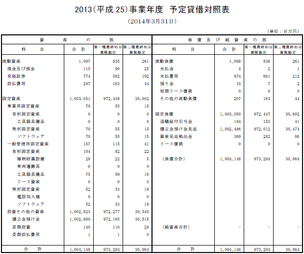 2013（平成25）事業年度　予定貸借対照表