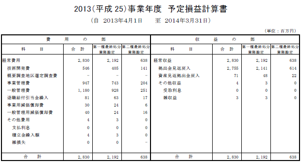 2013(平成25)事業年度 予定損益計算書