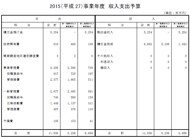 2015(平成27)事業年度 収入支出予算