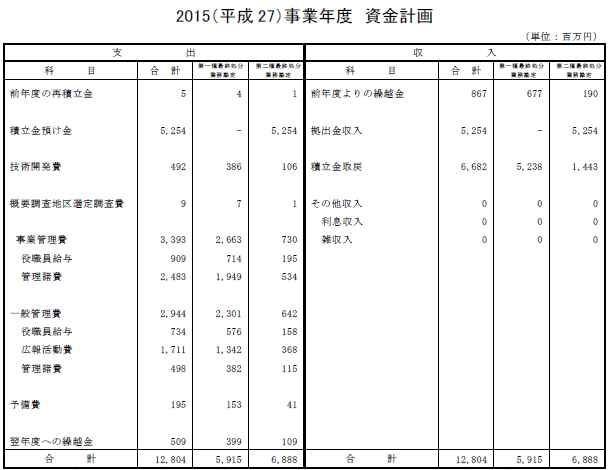 2015（平成27）事業年度 資金計画