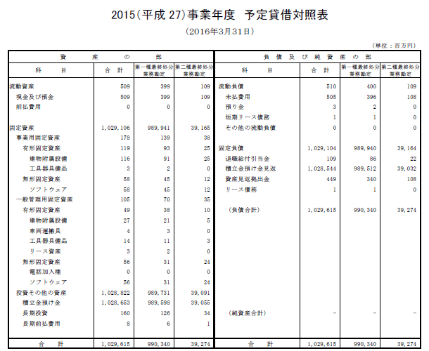 2015(平成27)事業年度 予定貸借対照表