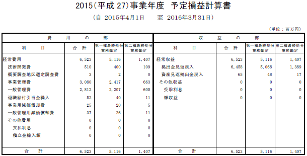 2015(平成27)事業年度 予定損益計算書