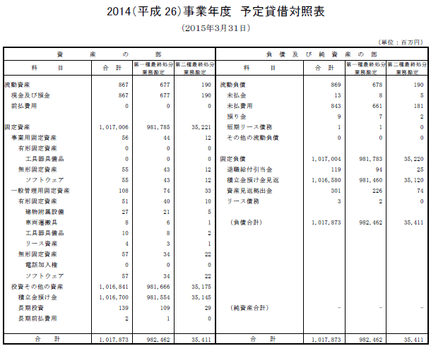 2014（平成26）事業年度　予定貸借対照表