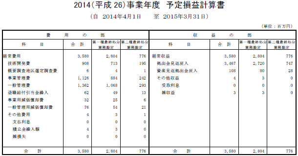 2014（平成26）事業年度　予定損益計算書