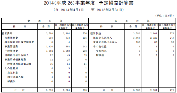 2014(平成26)事業年度 予定損益計算書