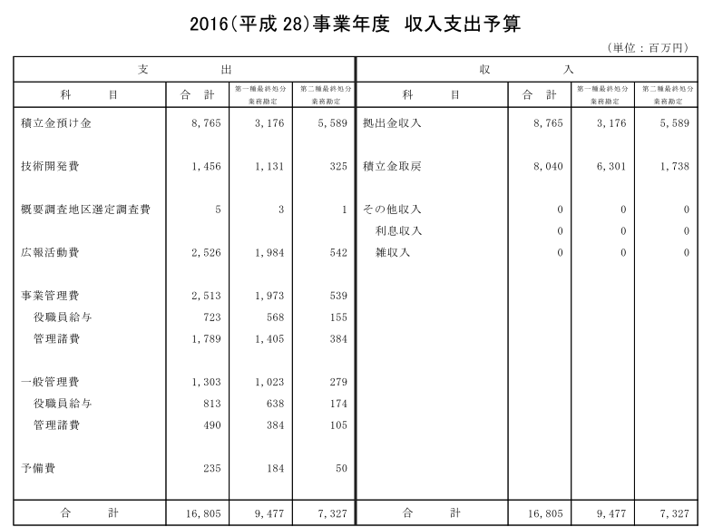 収支支出予算