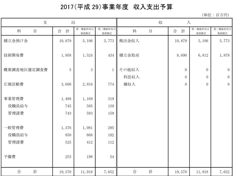 収支支出予算